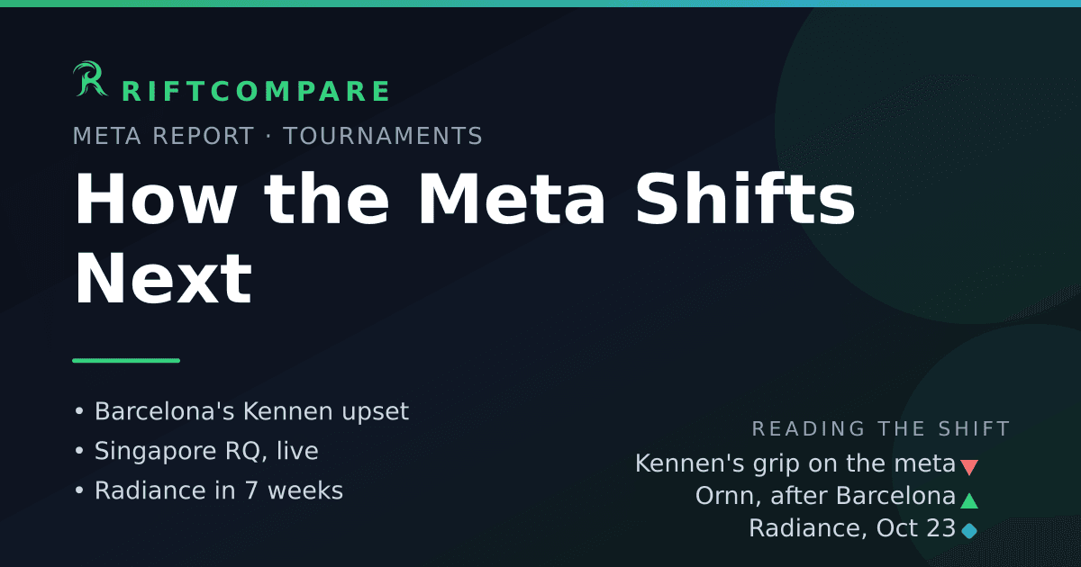 How the Riftbound meta shifts next — Kennen's grip on the meta down, Ornn up after Barcelona, Radiance arriving 23 October