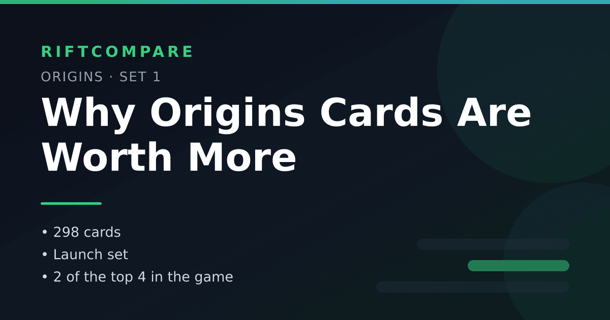Generated banner reading "Why Origins Cards Are Worth More", labelled Origins · Set 1, with stat chips for 298 cards, the launch set, and 2 of the top 4 cards in the game