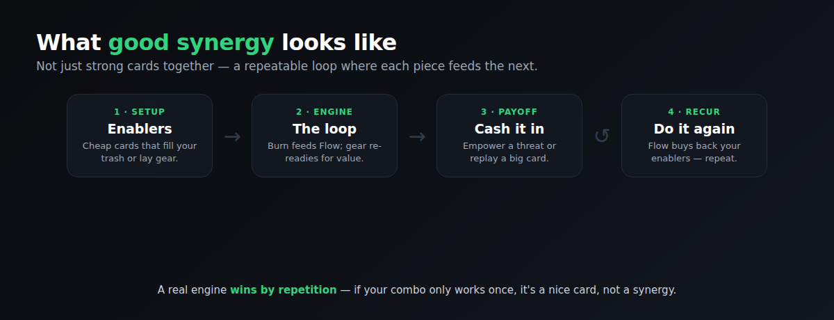 What good synergy looks like — a repeatable Setup, Engine, Payoff, Recur loop